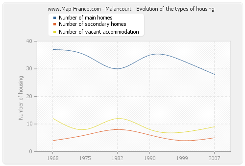 Malancourt : Evolution of the types of housing