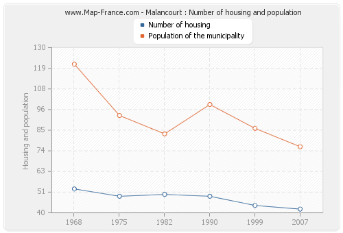 Malancourt : Number of housing and population
