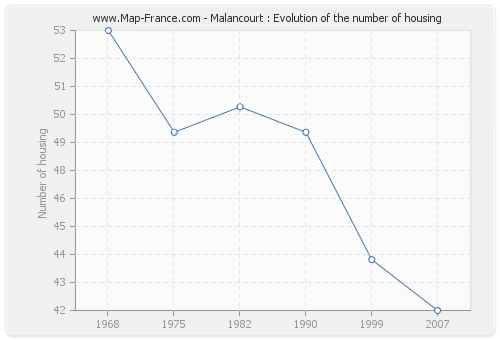 Malancourt : Evolution of the number of housing