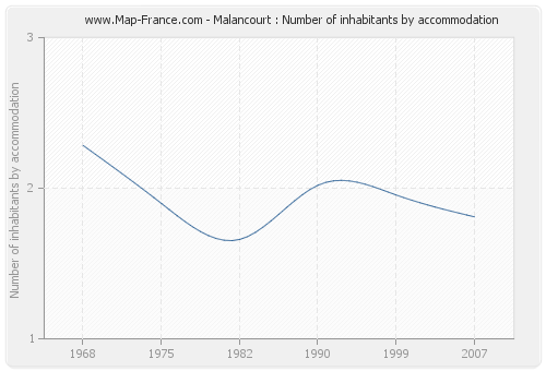 Malancourt : Number of inhabitants by accommodation