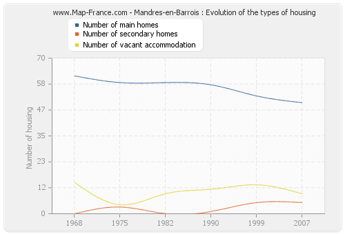 Mandres-en-Barrois : Evolution of the types of housing