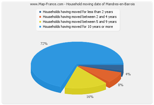 Household moving date of Mandres-en-Barrois