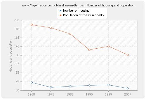 Mandres-en-Barrois : Number of housing and population