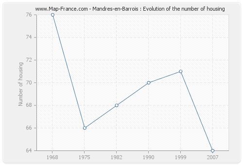Mandres-en-Barrois : Evolution of the number of housing