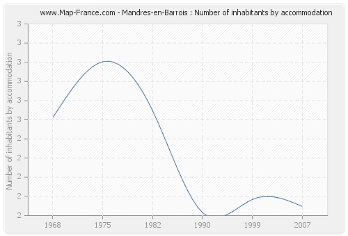 Mandres-en-Barrois : Number of inhabitants by accommodation