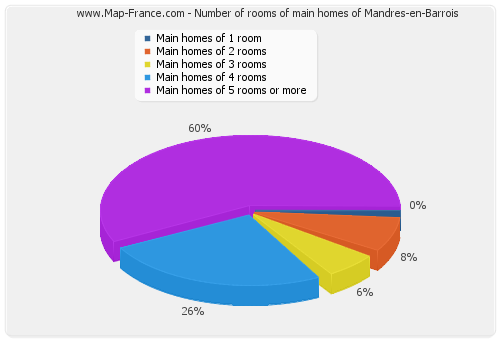 Number of rooms of main homes of Mandres-en-Barrois
