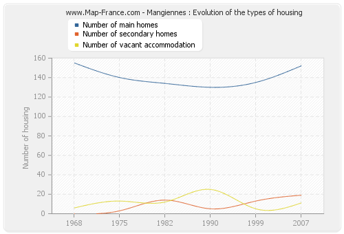 Mangiennes : Evolution of the types of housing