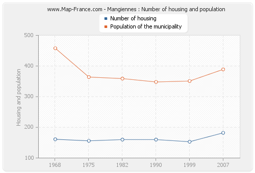 Mangiennes : Number of housing and population