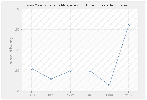 Mangiennes : Evolution of the number of housing