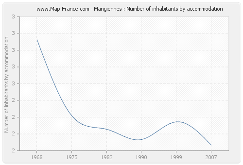 Mangiennes : Number of inhabitants by accommodation