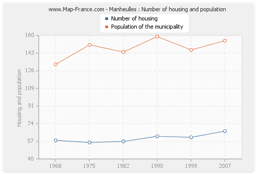 Manheulles : Number of housing and population