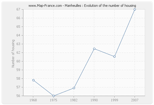 Manheulles : Evolution of the number of housing