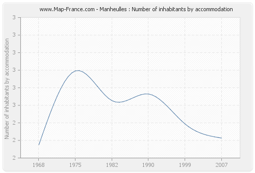 Manheulles : Number of inhabitants by accommodation