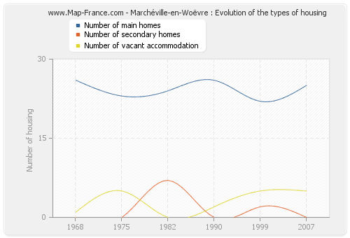 Marchéville-en-Woëvre : Evolution of the types of housing