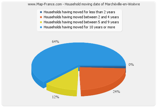 Household moving date of Marchéville-en-Woëvre