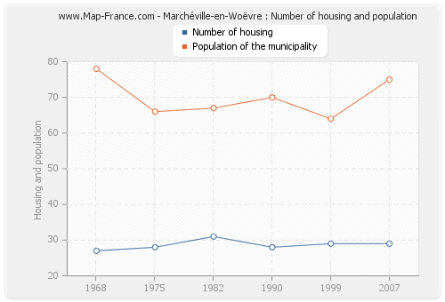 Marchéville-en-Woëvre : Number of housing and population
