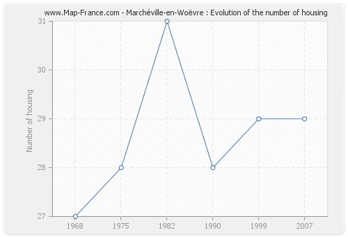 Marchéville-en-Woëvre : Evolution of the number of housing