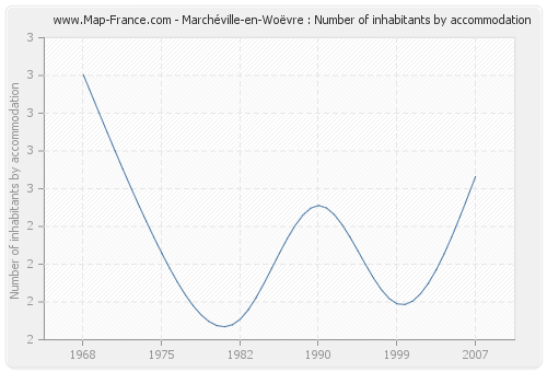 Marchéville-en-Woëvre : Number of inhabitants by accommodation
