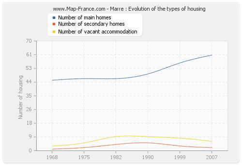Marre : Evolution of the types of housing