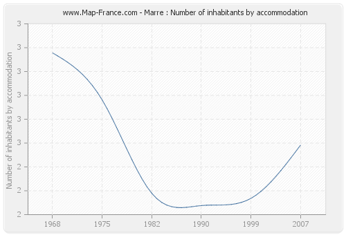 Marre : Number of inhabitants by accommodation