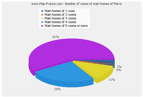 Number of rooms of main homes of Marre