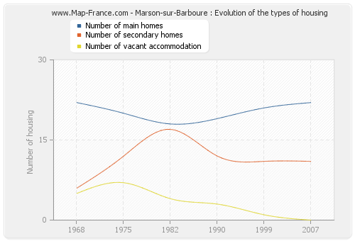 Marson-sur-Barboure : Evolution of the types of housing