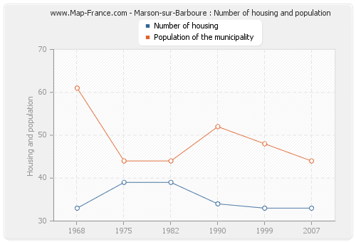 Marson-sur-Barboure : Number of housing and population
