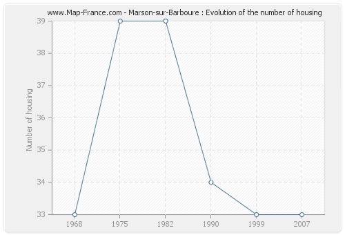 Marson-sur-Barboure : Evolution of the number of housing