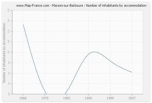 Marson-sur-Barboure : Number of inhabitants by accommodation