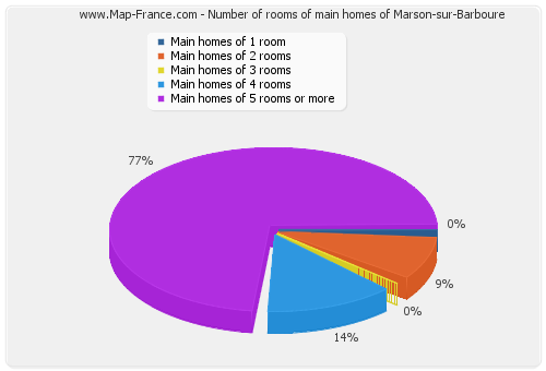 Number of rooms of main homes of Marson-sur-Barboure