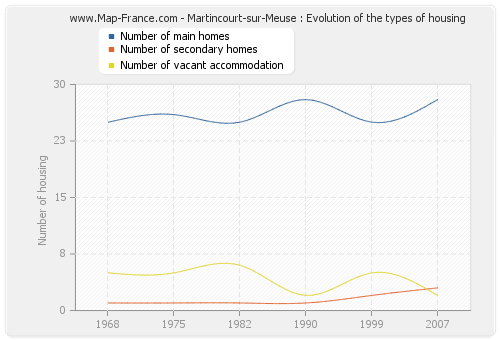 Martincourt-sur-Meuse : Evolution of the types of housing