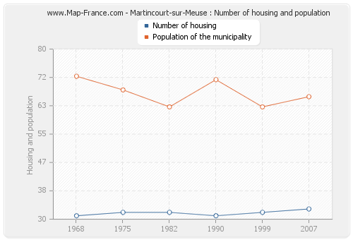 Martincourt-sur-Meuse : Number of housing and population