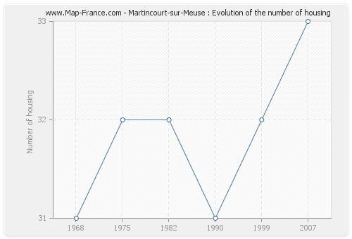 Martincourt-sur-Meuse : Evolution of the number of housing