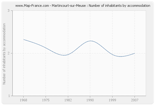 Martincourt-sur-Meuse : Number of inhabitants by accommodation