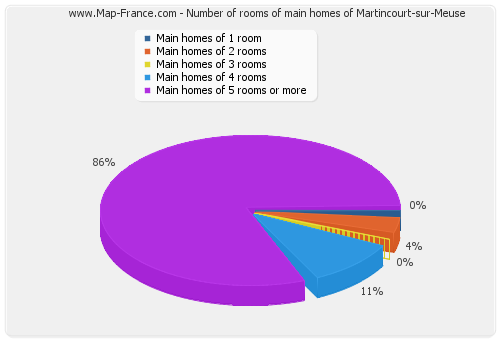 Number of rooms of main homes of Martincourt-sur-Meuse