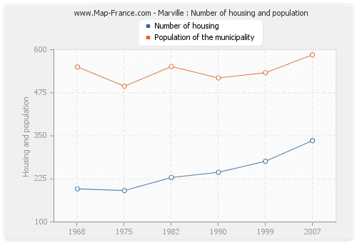 Marville : Number of housing and population