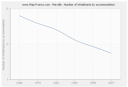 Marville : Number of inhabitants by accommodation