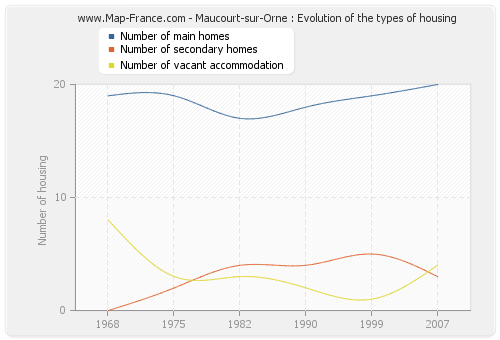 Maucourt-sur-Orne : Evolution of the types of housing