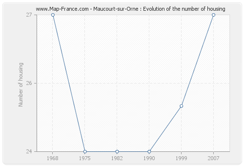 Maucourt-sur-Orne : Evolution of the number of housing