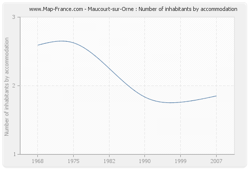 Maucourt-sur-Orne : Number of inhabitants by accommodation