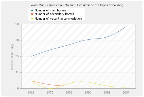 Maulan : Evolution of the types of housing