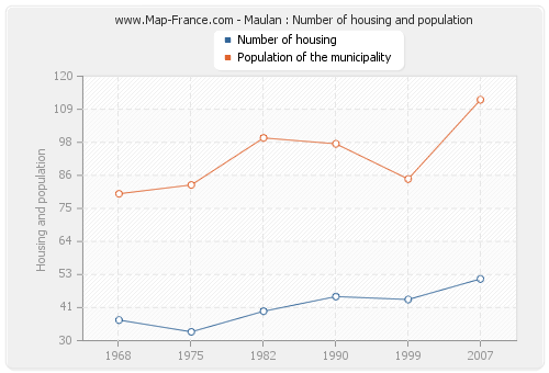 Maulan : Number of housing and population