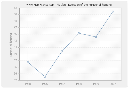 Maulan : Evolution of the number of housing