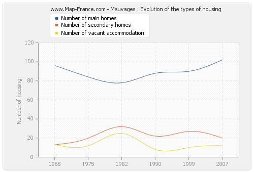 Mauvages : Evolution of the types of housing