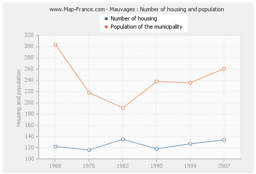 Mauvages : Number of housing and population