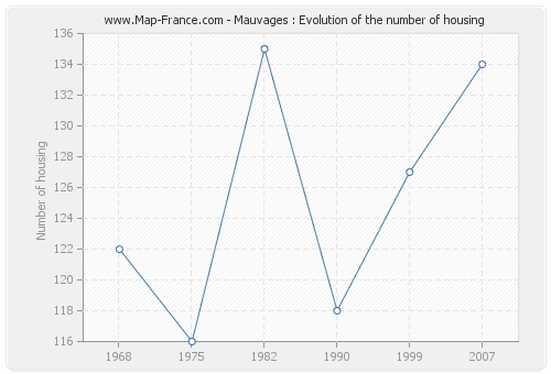 Mauvages : Evolution of the number of housing