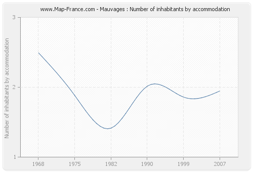Mauvages : Number of inhabitants by accommodation