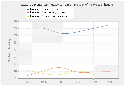 Maxey-sur-Vaise : Evolution of the types of housing