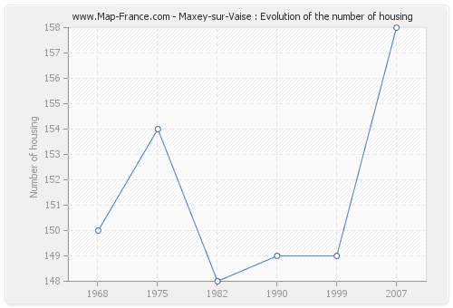 Maxey-sur-Vaise : Evolution of the number of housing