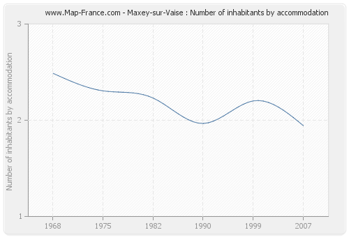 Maxey-sur-Vaise : Number of inhabitants by accommodation
